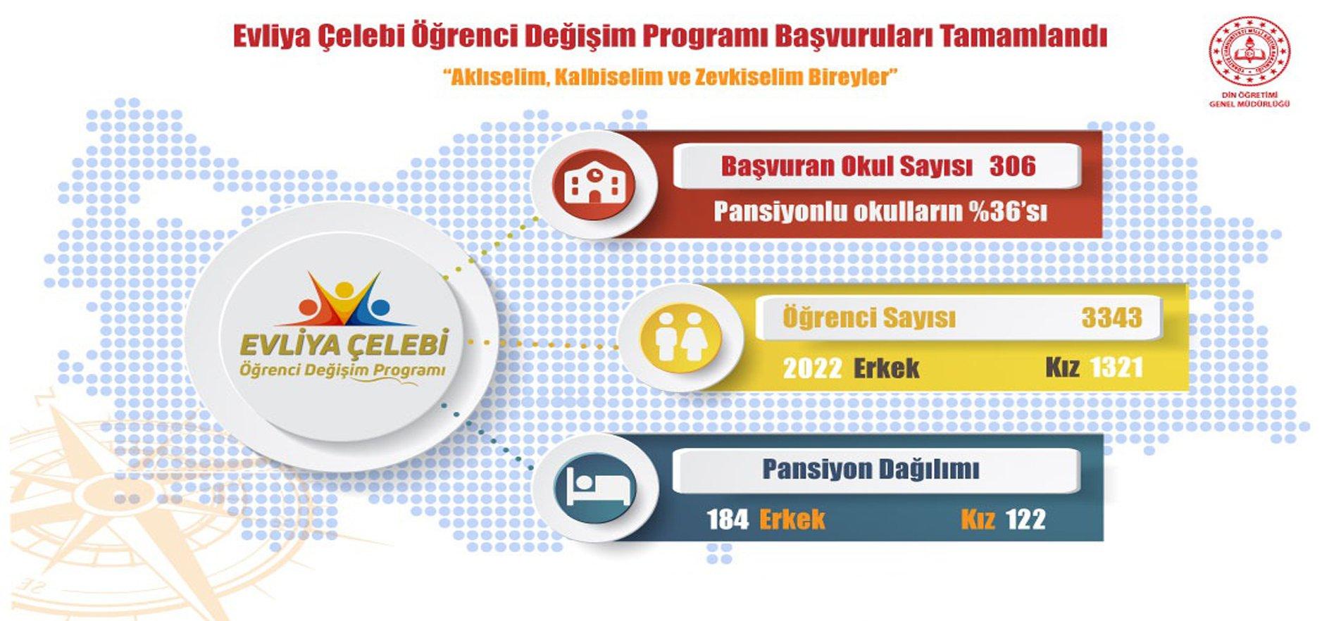 EVLİYA ÇELEBİ ÖĞRENCİ DEĞİŞİM PROGRAMI'NDAN 800 ÖĞRENCİ YARARLANACAK